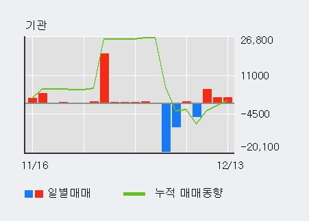 [한경로보뉴스] '대유에이텍' 5% 이상 상승, 기관 3일 연속 순매수(9,604주)