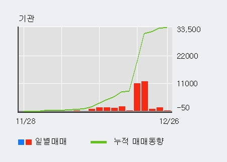 [한경로보뉴스] '동양물산' 5% 이상 상승, 전일 외국인 대량 순매수