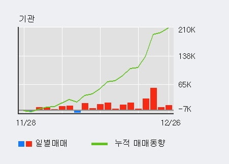 [한경로보뉴스] '부광약품' 5% 이상 상승, 기관 12일 연속 순매수(18.9만주)