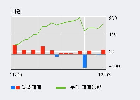 [한경로보뉴스] '혜인' 5% 이상 상승, 전일보다 거래량 증가. 전일 201% 수준