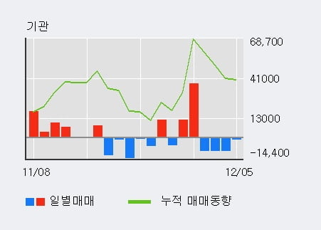 [한경로보뉴스] '대웅' 5% 이상 상승, 전형적인 상승세, 단기·중기 이평선 정배열