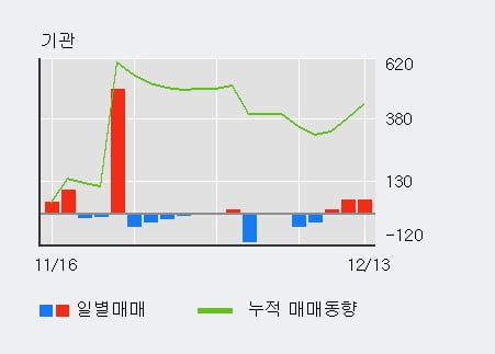 [한경로보뉴스] '일성신약' 5% 이상 상승, 기관 3일 연속 순매수(123주)