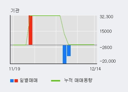 [한경로보뉴스] '대주산업' 10% 이상 상승, 전일 외국인 대량 순매수