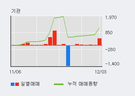 [한경로보뉴스] '한진중공업홀딩스' 5% 이상 상승, 기관 6일 연속 순매수(624주)
