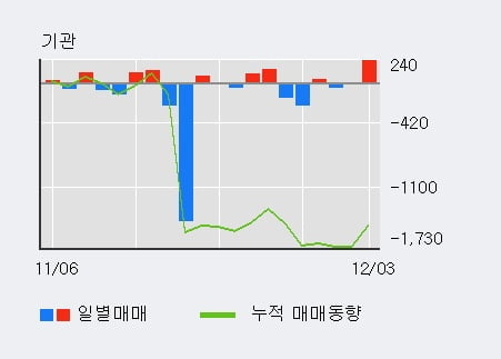 [한경로보뉴스] '방림' 52주 신고가 경신, 외국인 7일 연속 순매수(1,199주)