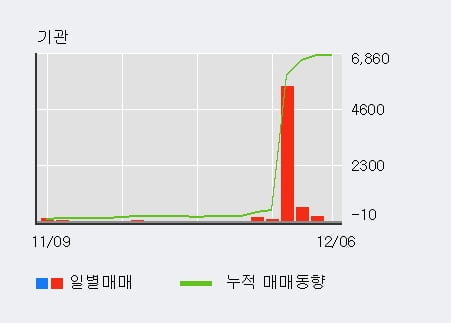 [한경로보뉴스] '한국석유' 5% 이상 상승, 기관 6일 연속 순매수(6,599주)