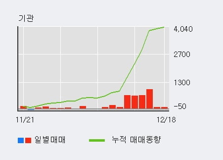 [한경로보뉴스] '태양금속' 5% 이상 상승, 기관 9일 연속 순매수(3,483주)