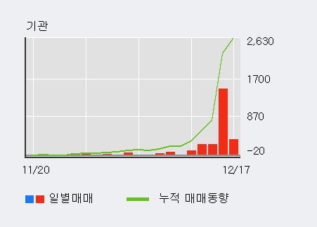 [한경로보뉴스] '우리들제약' 5% 이상 상승, 기관 7일 연속 순매수(2,165주)