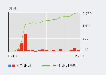 [한경로보뉴스] '써니전자' 5% 이상 상승, 기관 3일 연속 순매수(295주)