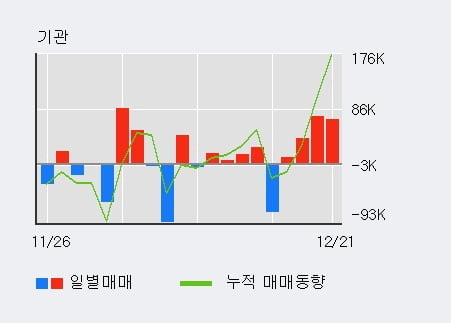 [한경로보뉴스] '성신양회' 5% 이상 상승, 외국인 5일 연속 순매수(26.5만주)