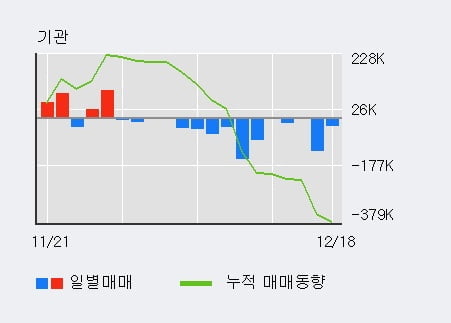 [한경로보뉴스] '코스모신소재' 5% 이상 상승, 전일 외국인 대량 순매수