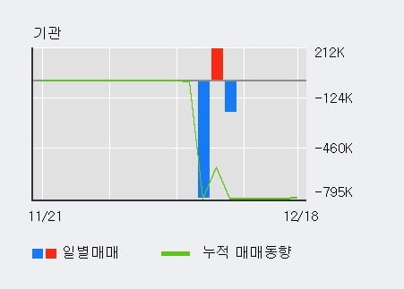 [한경로보뉴스] '한창' 5% 이상 상승, 기관 5일 연속 순매수(2,579주)