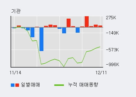 [한경로보뉴스] '현대차' 5% 이상 상승, 전일 기관 대량 순매수