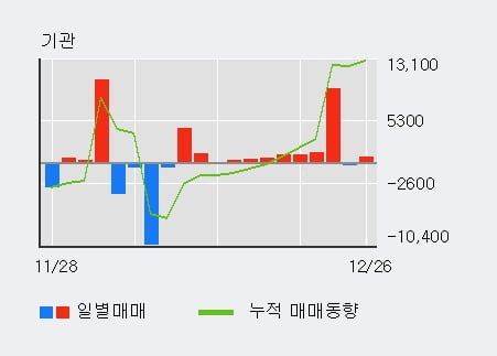 [한경로보뉴스] '한일현대시멘트' 5% 이상 상승, 이 시간 비교적 거래 활발. 23,601주 거래중