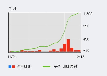 [한경로보뉴스] '대림통상' 5% 이상 상승, 기관 9일 연속 순매수(1,194주)