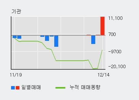 [한경로보뉴스] '신송홀딩스' 5% 이상 상승