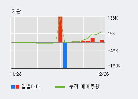[한경로보뉴스] '일신석재' 5% 이상 상승, 기관 6일 연속 순매수(739주)