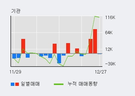 [한경로보뉴스] '네이처셀' 10% 이상 상승, 전일 외국인 대량 순매수