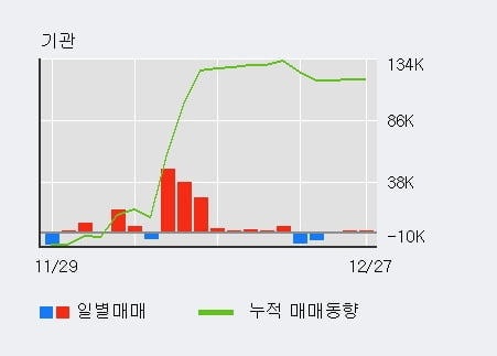 [한경로보뉴스] '에이프로젠 KIC' 5% 이상 상승, 전일 외국인 대량 순매수