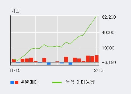 [한경로보뉴스] '일양약품' 5% 이상 상승, 기관 6일 연속 순매수(3.8만주)