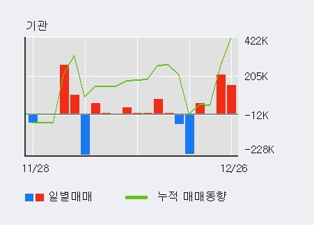 [한경로보뉴스] '남선알미늄' 5% 이상 상승, 전형적인 상승세, 단기·중기 이평선 정배열