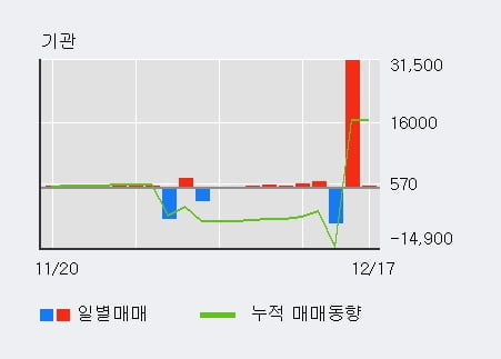 [한경로보뉴스] '윌비스' 5% 이상 상승, 전일 기관 대량 순매수