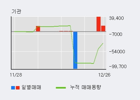 [한경로보뉴스] 'KCTC' 5% 이상 상승, 외국인 3일 연속 순매수(2.5만주)