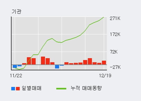 [한경로보뉴스] '한샘' 5% 이상 상승, 전일 기관 대량 순매수