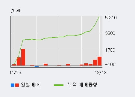 [한경로보뉴스] '대우부품' 5% 이상 상승, 기관 5일 연속 순매수(2,036주)