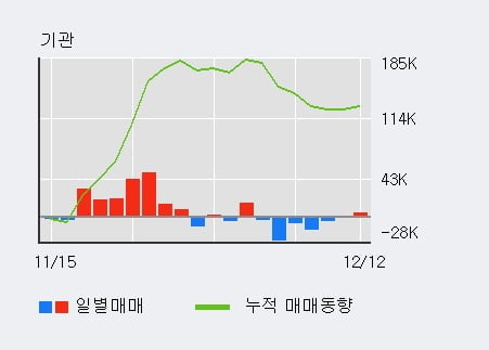 [한경로보뉴스] '경동나비엔' 5% 이상 상승, 외국인 3일 연속 순매수(2.4만주)