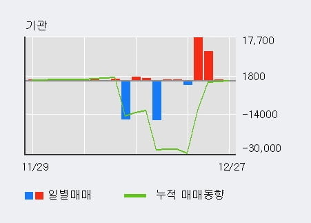 [한경로보뉴스] '한창제지' 5% 이상 상승, 기관 4일 연속 순매수(1,062주)