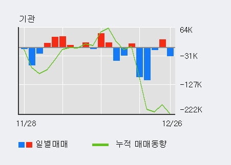 [한경로보뉴스] '현대중공업' 5% 이상 상승, 이 시간 비교적 거래 활발, 현재 거래량 94,321주