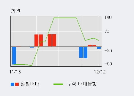 [한경로보뉴스] '코센' 20% 이상 상승, 전일 외국인 대량 순매수