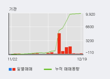 [한경로보뉴스] '엔케이물산' 5% 이상 상승, 기관 9일 연속 순매수(9,617주)