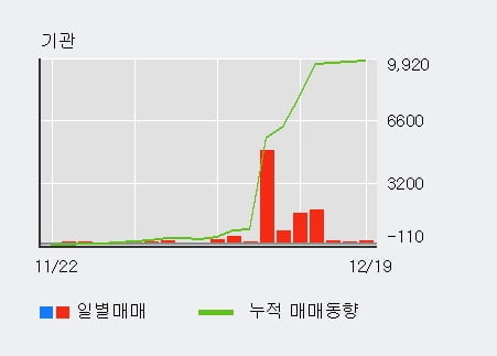 [한경로보뉴스] '엔케이물산' 5% 이상 상승, 개장 직후 거래량 큰 변동 없음. 전일의 10% 수준