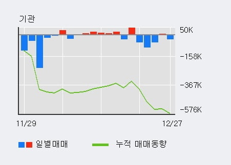 [한경로보뉴스] '우리종금' 5% 이상 상승, 전일 외국인 대량 순매수