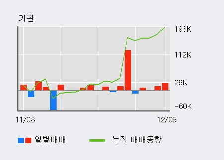 [한경로보뉴스] 'OCI' 5% 이상 상승, 전일 기관 대량 순매수