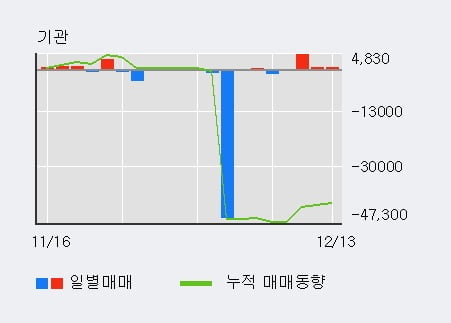 [한경로보뉴스] '한국프랜지' 5% 이상 상승, 오전에 전일 거래량 돌파. 37,764주 거래중