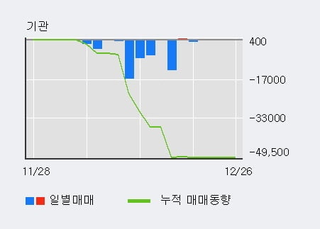 [한경로보뉴스] '흥국' 10% 이상 상승, 외국인 5일 연속 순매수(1.7만주)