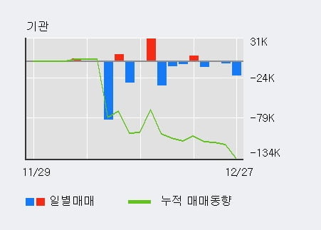 [한경로보뉴스] '웰바이오텍' 5% 이상 상승, 전일 외국인 대량 순매수