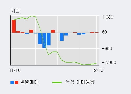 [한경로보뉴스] '화천기계' 5% 이상 상승, 기관 3일 연속 순매수(67주)