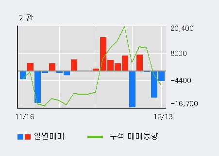 [한경로보뉴스] '화신' 5% 이상 상승, 주가 상승 중, 단기간 골든크로스 형성