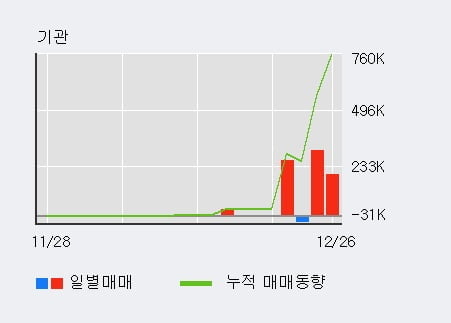 [한경로보뉴스] '에넥스' 상한가↑ 도달, 최근 3일간 기관 대량 순매수