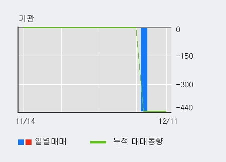 [한경로보뉴스] '유니크' 상한가↑ 도달, 주가 60일 이평선 상회, 단기·중기 이평선 역배열
