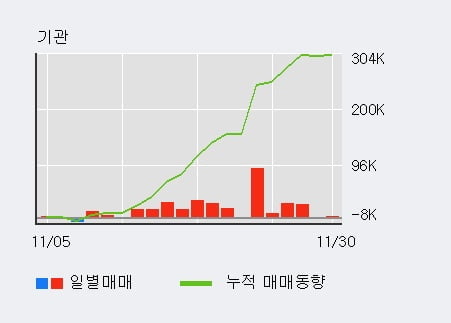 [한경로보뉴스] '현대상사' 5% 이상 상승, 최근 3일간 기관 대량 순매수