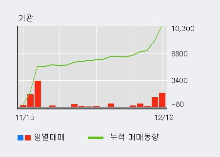 [한경로보뉴스] '영흥철강' 5% 이상 상승, 외국인, 기관 각각 3일, 7일 연속 순매수