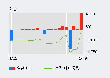 [한경로보뉴스] '경인양행' 5% 이상 상승, 기관 3일 연속 순매수(6,051주)