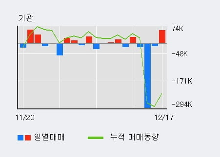 [한경로보뉴스] 'HDC' 5% 이상 상승, 외국인, 기관 각각 3일 연속 순매수, 3일 연속 순매도