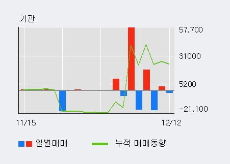 [한경로보뉴스] '세우글로벌' 5% 이상 상승, 외국인 3일 연속 순매수(7.7만주)