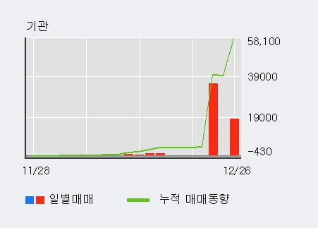 [한경로보뉴스] '일성건설' 5% 이상 상승, 기관 11일 연속 순매수(4,029주)